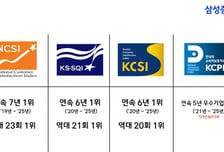 삼성증권, 금융소비자 만족도 4대 평가에서 증권부문상 석권