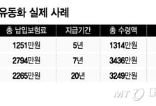 사망보험금이 '월 40만원' 용돈으로…평균 연령 65.6세 '신청 폭주'