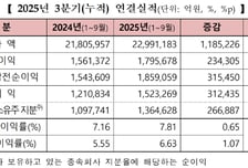주가만큼 실적도 '쑥'···코스피 상장사 영업익 15%↑