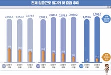 2분기 일자리 증가폭 반토막…제조업 2분기 연속 감소