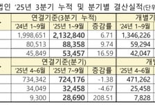 코스닥기업들 3분기 영업이익 29%↑…순이익도 껑충