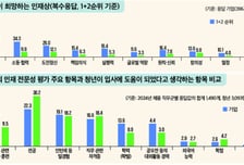 기업 85% "경력있는 신입이 좋아"…취업시장 '일경험' 선호 뚜렷