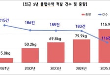 청년층 타깃 '클럽마약', 최근 5년간 적발량 7.3배 증가