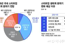 AI강국·벤처투자 정책에 창업자 '낙관'…재직자 불만은 '뇌관'