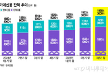 2000조원 눈앞에 둔 가계부채…"GDP 증가율 내 관리 목표"