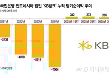 KB뱅크, 부실채권 대수술 끝에 정상화…3개 분기 연속 흑자