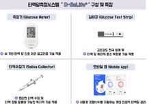 동운아나텍, 타액 당 진단 글로벌 사업화 속도…"내년 실적 기대↑"