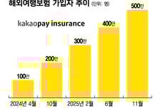 '누적 500만' 카카오페이손보 여행보험 주도