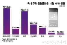 저작권료 기준 놓고, 음악업계 '불협화음'