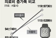 허리둘레·혈당·의료비 잡았다… 시민 건강지기 '손목닥터9988'