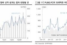 크래프톤, 신작 출시 전까지 경쟁심화…목표가 25.6%↓-한국투자