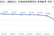 작년 후원방문판매업자·매출액 급감…리만코리아 사업종료 영향
