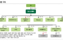 SK스퀘어, 지주사·SK하이닉스 매력 동시에…목표가 35.4만원-DB