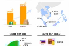 G마켓, '라자다' 프로모션 매출 4배 올라…"거래액 급등"