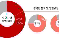 "사업주 되는 순간 고용·노동 관련 법률 233개 형사처벌 대상"