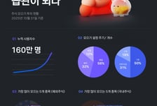 투자자 84%가 수익구간…카카오페이證 주식모으기 쏠쏠