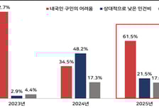 "기업 45.2%, 외국인 근로자 도입 규모 올해보다 확대 필요"