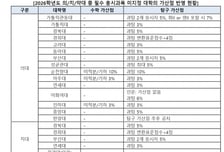 '사탐' 선택한 문과생도 의대 15곳 지원 가능…관건은 '과탐' 가산점