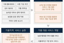 "AI 예측→가뭄 피해 최소화"…디토닉, 정부 프로젝트 수주