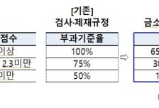 '꺾기'하다 걸린 금융사, '예금+대출액' 기준 과징금 늘어난다