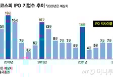 '따블' 행진 이어갈까…"'조단위' 대어 몰려온다" IPO 줄채비