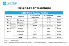 삼성전자, 메모리 반도체 이어 글로벌 D램 점유율 '1위' 탈환