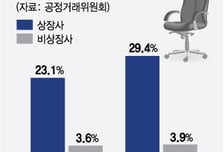 책임 없이 권한만… 총수일가 미등기임원 더 늘었다