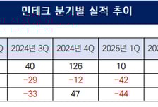 [더벨]'상장 후 첫 흑자' 민테크, 전방산업 침체 속 '버티기'