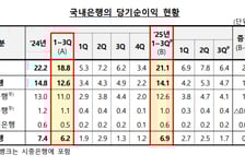 이자에 환율 효과까지…은행, 3분기 누적 순익 21.1조 '사상 최고'