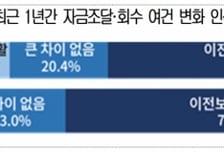 '증시 불장'에도 벤처캐피탈 63% "작년보다 투자금 조달 어렵다"