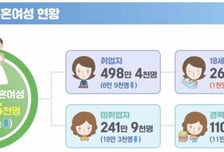 기혼여성 고용률 64.3% '역대 최고'…경단녀 비중은 최저
