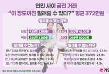"연인에게 돈 빌려줄 수 있나요?" 가연 조사서 드러난 남녀 온도차