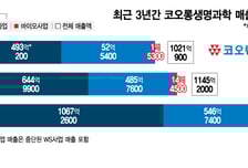 코오롱생명과학, 전자소재 매출 급증에 순익 흑전…'TG-C'로 날개달까