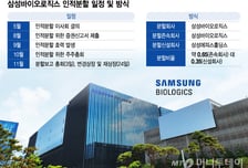 올해도 매출 30% 뛰었다…'인적 분할' 삼바, 목표가 '209만원'