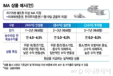 'IMA 상품 1호' 자리 두고 경쟁 치열…금감원은 '자제령'