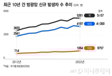 "내시경 잘 안하는데…" 방심이 부른 방광암, 이런 증상 있었다
