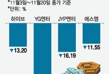 케데헌 효과 없나…3분기 실적 부진에 엔터주 '울상'
