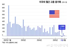 한달 반 늦게 나오는 美 9월 고용지표…지난 데이터지만 시장은 주목[오미주]