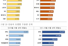 올해 자동차 수출 596억달러 '역대 최대'…미국 관세에도 선방