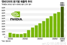 사상최고 실적으로 '거품' 걷어낸 엔비디아… AI 랠리 재개