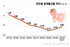 출생아수 반짝 반등, 2년뒤 다시 꺾인다