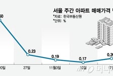 규제 약발 끝?… 서울 아파트 다시 '꿈틀'