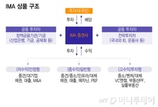 "中企·벤처 키우는 '진짜 모험자본' 공급을"