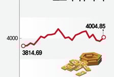 "주식만은 위험해"…3% '올랐다 내렸다' 출렁장에 입을 구명조끼는