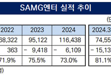 [더벨]'원가율 개선' SAMG엔터, IP 라이선스 지속 확대
