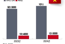 베트남→한국 취업 늘어나자 교육기업들 "한국어 교육 시장 공략"