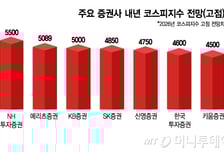 꺾이나 더가나...증권사 내년 증시전망 살펴보니