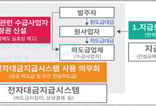 하도급대금 '제때 제값'…공정위, 3중 보호장치 만든다