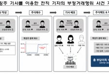 주식 산 뒤 '특징주' 써 111억 번 기자 일당 구속
