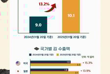 검은 반도체 '김', 역대 최초로 수출 10억달러 돌파